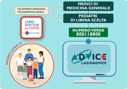 servizi di telesorveglianza e telemonitoraggio per i pazienti COVID-19 a casa mediante il sistema Lazioadvice integrato con la app Lazio Doctor per COVID